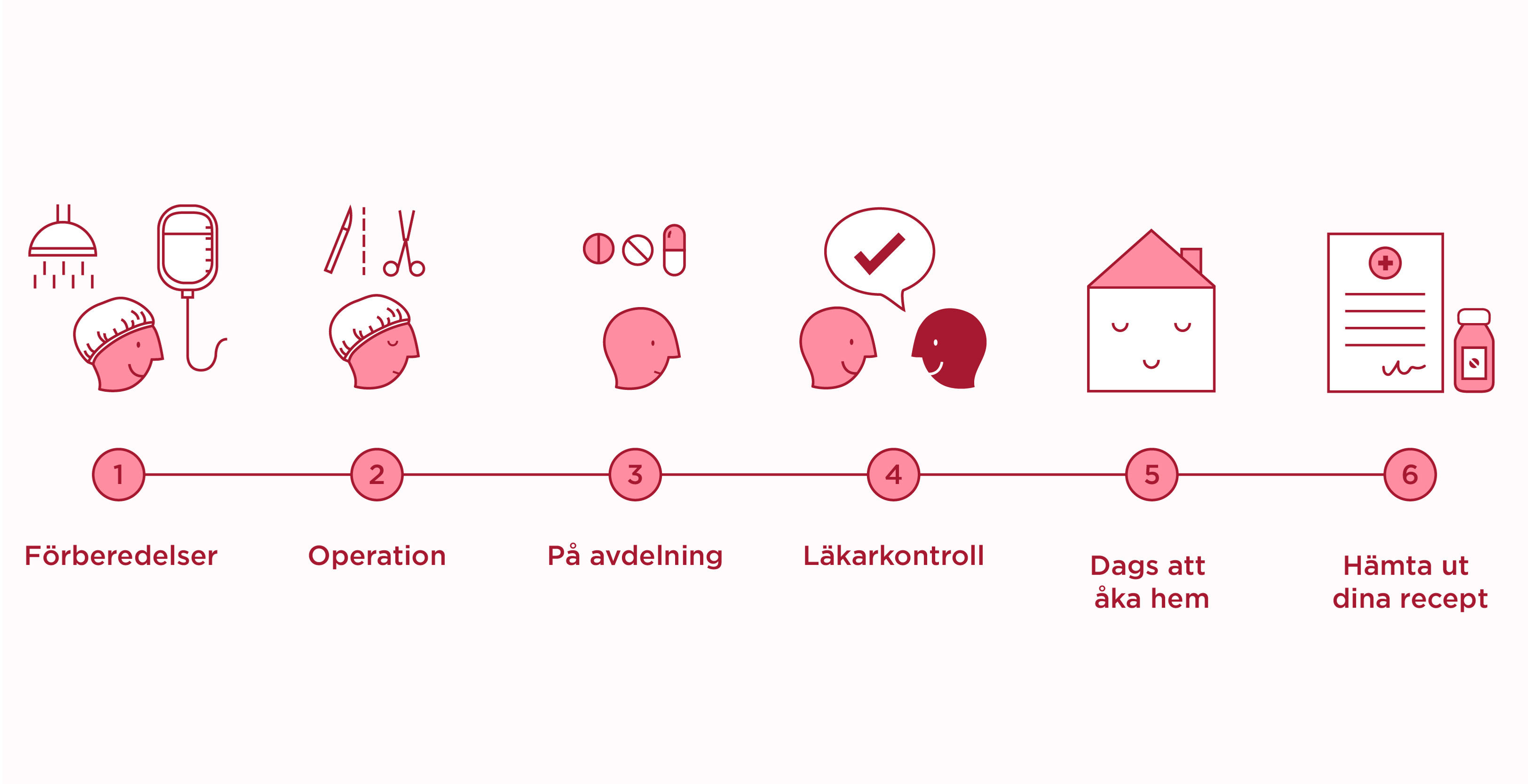 Illustration av 6 steg tills det är dags att åka hem efter operationen