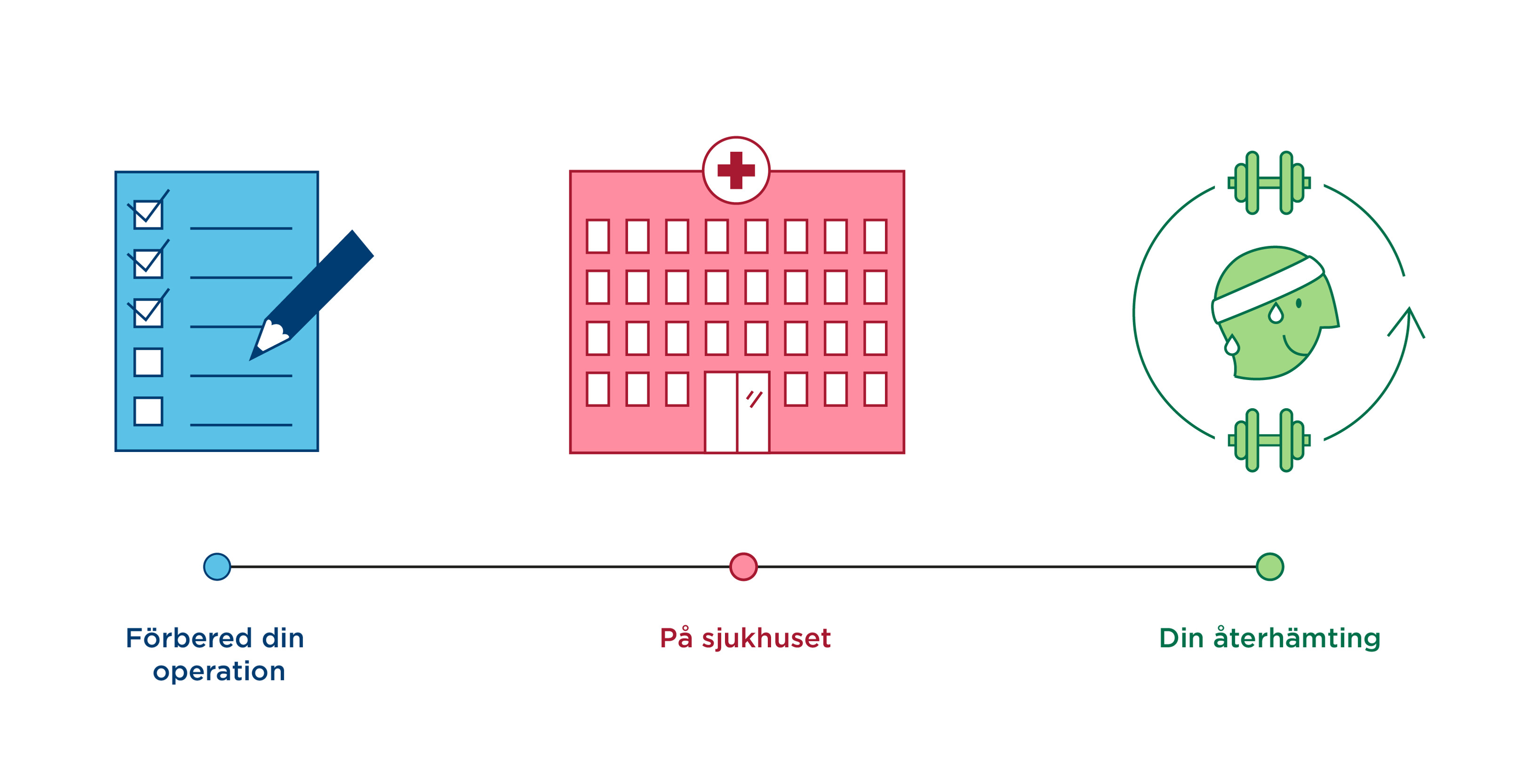 Illustration på tre steg hur du kan förbereda dig inför din ortopedoperation