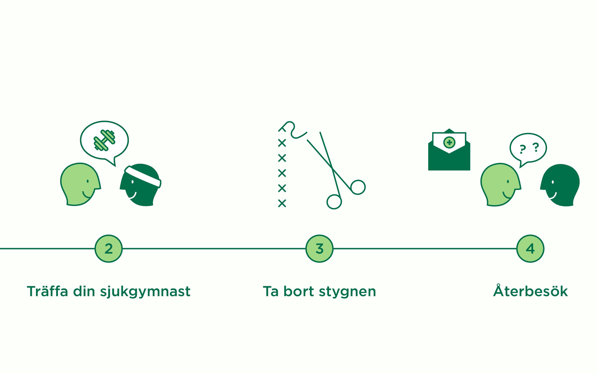 Illustration på tre steg som händer efter operationen