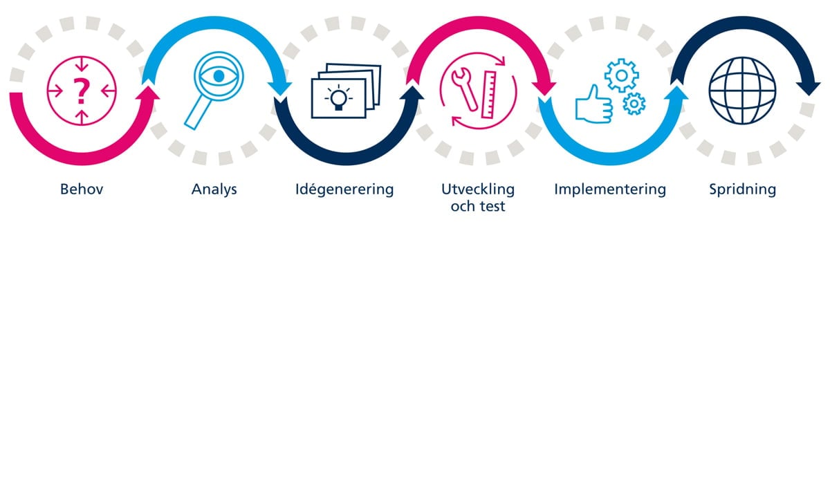 Visualisering av de sex olika stegen i tjänstedesignprocessen: Behov, Analys, Idégenerering, Utveckling, Implementering och test, spridning.