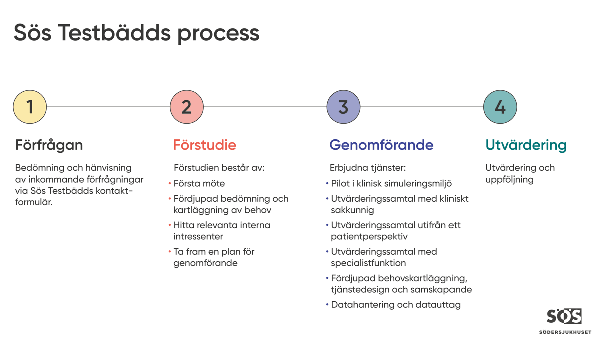 En visualisering av Sös Testbädds process i fyra steg: förfrågan, förstudie, genomförande och utvärdering.