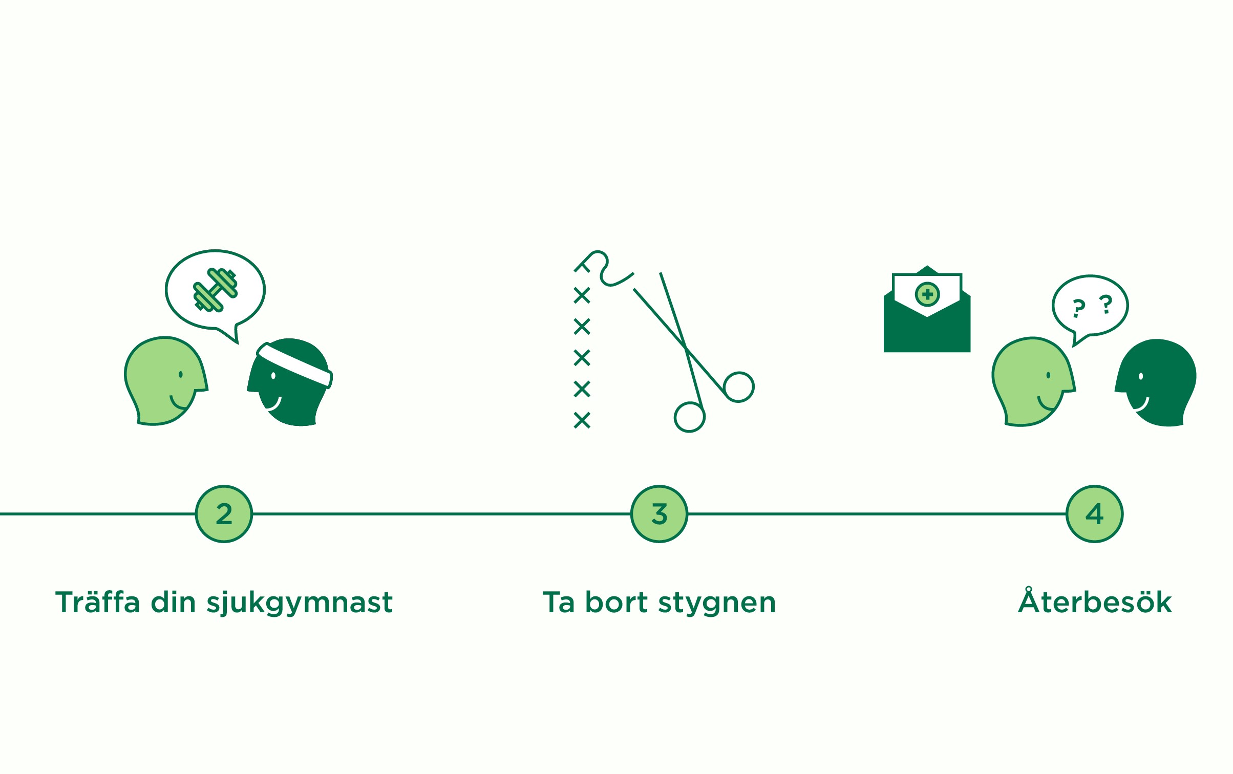 Processbild: Detta händer efter att du lämnat sjukhuset